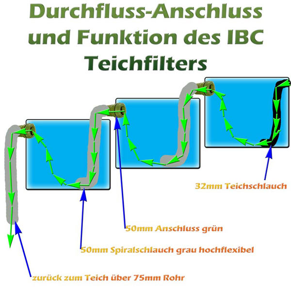 ibc-teichfilter-anschluss-funktion-detail-6