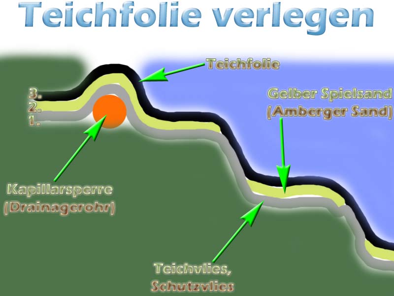 teichfolie-verlegen