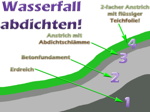 wasserfall-abdichten