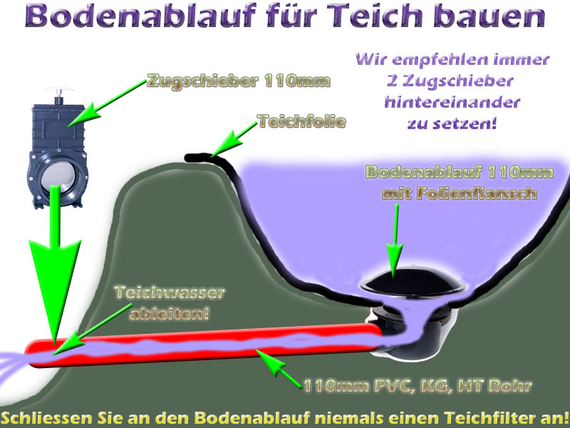 Teich anlegen und selber bauen mit Bauanleitung (Teichbau) Teichfilter
