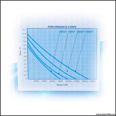 Leistungsdiagramm Schwimmteichpumpe DM 10000 12V LV für die Pumpenleistung bezüglich Pumphöhe